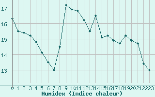 Courbe de l'humidex pour Dunkerque (59)