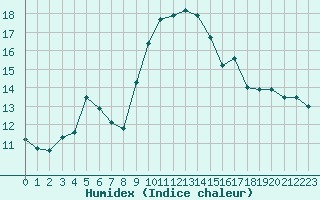 Courbe de l'humidex pour Saerheim