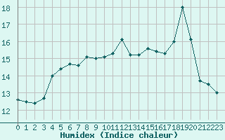 Courbe de l'humidex pour le bateau YJTL5