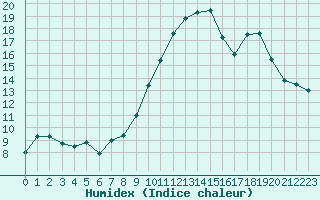 Courbe de l'humidex pour Rodez (12)