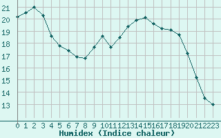 Courbe de l'humidex pour Munte (Be)