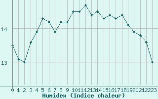 Courbe de l'humidex pour La Roche-sur-Yon (85)