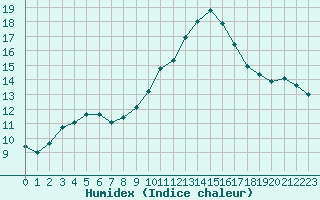 Courbe de l'humidex pour Saint-Quentin (02)