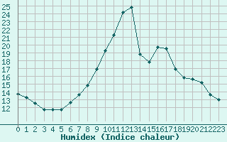 Courbe de l'humidex pour Sant Julia de Loria (And)