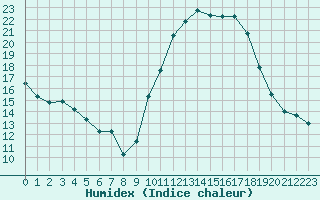 Courbe de l'humidex pour Nancy - Ochey (54)