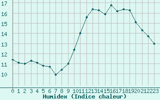 Courbe de l'humidex pour Dounoux (88)