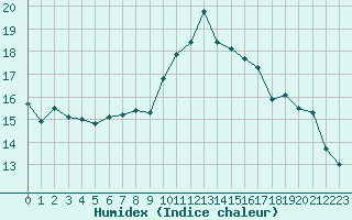 Courbe de l'humidex pour Toulon (83)