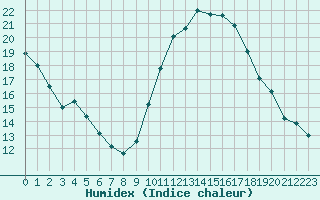 Courbe de l'humidex pour Istres (13)