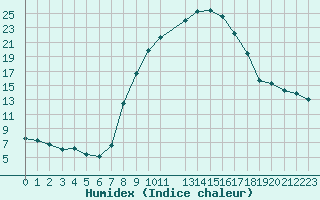 Courbe de l'humidex pour Sint Katelijne-waver (Be)