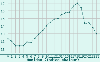 Courbe de l'humidex pour Asikkala Pulkkilanharju