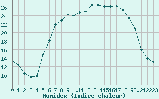 Courbe de l'humidex pour Oschatz