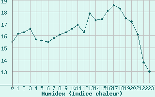 Courbe de l'humidex pour Abbeville (80)