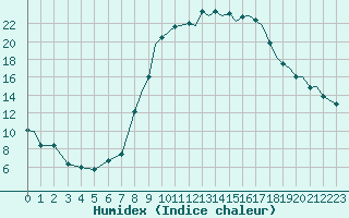 Courbe de l'humidex pour Benson