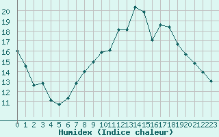 Courbe de l'humidex pour Langres (52) 