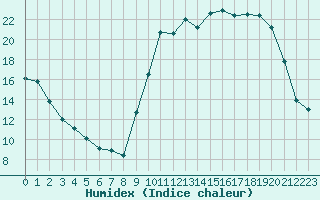 Courbe de l'humidex pour Auch (32)