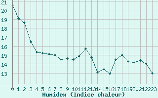 Courbe de l'humidex pour Muret (31)