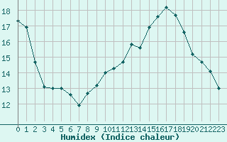 Courbe de l'humidex pour Avignon (84)