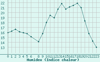 Courbe de l'humidex pour Sain-Bel (69)