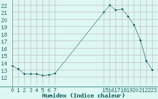 Courbe de l'humidex pour Grandfresnoy (60)