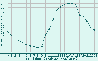 Courbe de l'humidex pour Saint-Paul-lez-Durance (13)