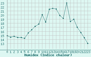 Courbe de l'humidex pour Plymouth (UK)