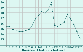 Courbe de l'humidex pour Ajaccio - Campo dell'Oro (2A)