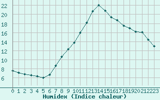 Courbe de l'humidex pour Villach