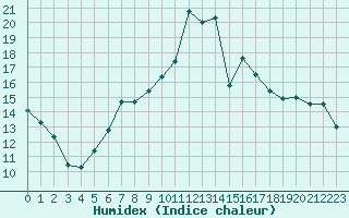 Courbe de l'humidex pour Payerne (Sw)