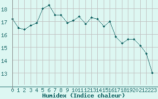 Courbe de l'humidex pour Biarritz (64)