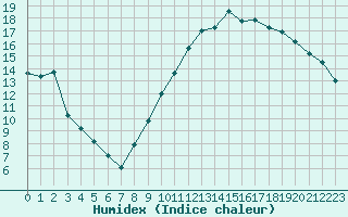 Courbe de l'humidex pour Aoste (It)