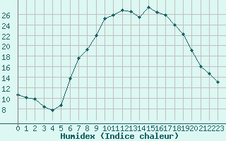 Courbe de l'humidex pour Charlwood