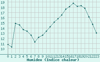 Courbe de l'humidex pour Liefrange (Lu)