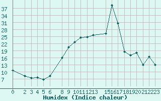 Courbe de l'humidex pour Lesce