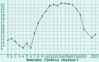 Courbe de l'humidex pour Buitrago