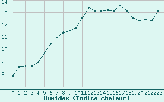 Courbe de l'humidex pour Cap de la Hague (50)