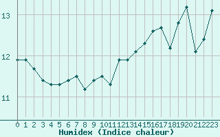 Courbe de l'humidex pour la bouée 62305