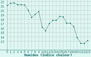 Courbe de l'humidex pour Quimper (29)