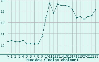 Courbe de l'humidex pour Toulon (83)