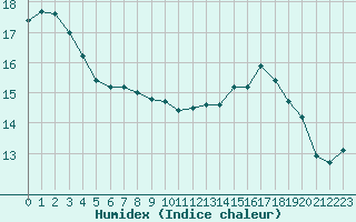 Courbe de l'humidex pour la bouée 62144