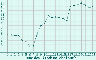 Courbe de l'humidex pour Altdorf