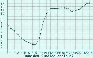 Courbe de l'humidex pour Quimperl (29)