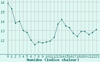 Courbe de l'humidex pour Biscarrosse (40)