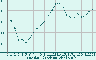 Courbe de l'humidex pour Potsdam