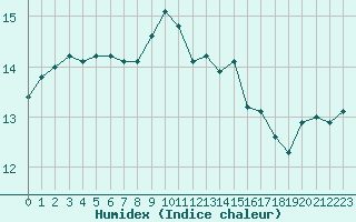 Courbe de l'humidex pour Scilly - Saint Mary's (UK)