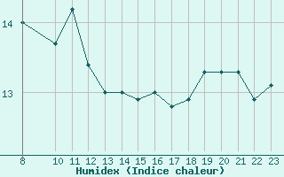 Courbe de l'humidex pour Helsinki Majakka