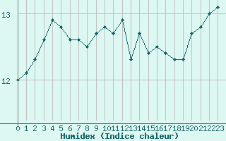 Courbe de l'humidex pour le bateau VRYO3