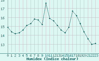 Courbe de l'humidex pour le bateau LAHV