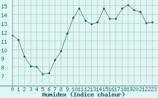 Courbe de l'humidex pour Retz