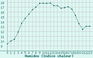 Courbe de l'humidex pour Sotkami Kuolaniemi