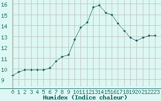 Courbe de l'humidex pour Verngues - Hameau de Cazan (13)